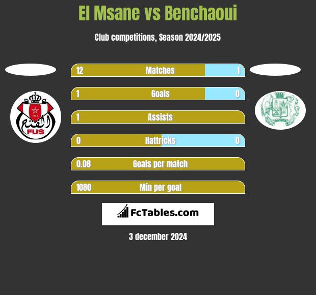 El Msane vs Benchaoui h2h player stats