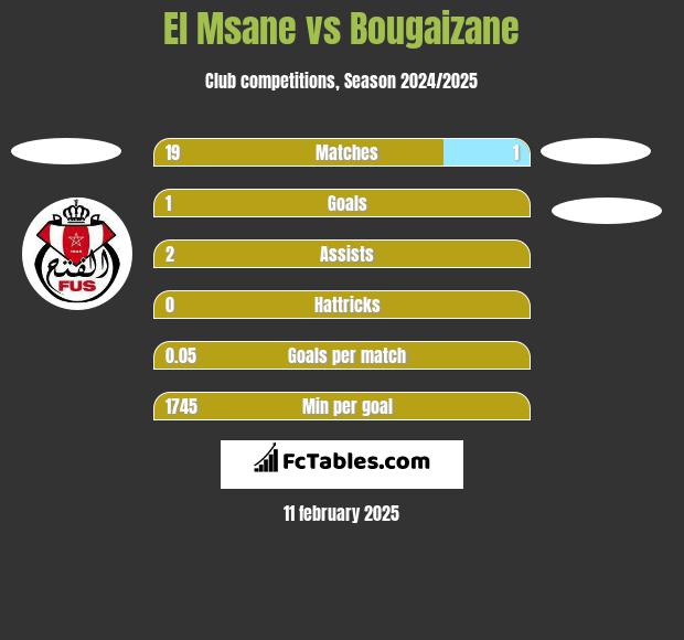 El Msane vs Bougaizane h2h player stats