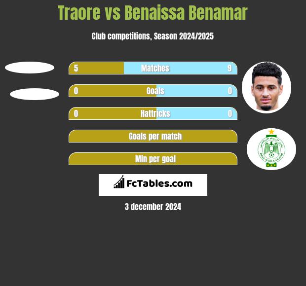 Traore vs Benaissa Benamar h2h player stats