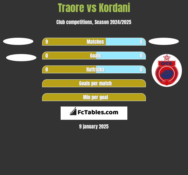 Traore vs Kordani h2h player stats