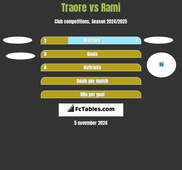 Traore vs Rami h2h player stats