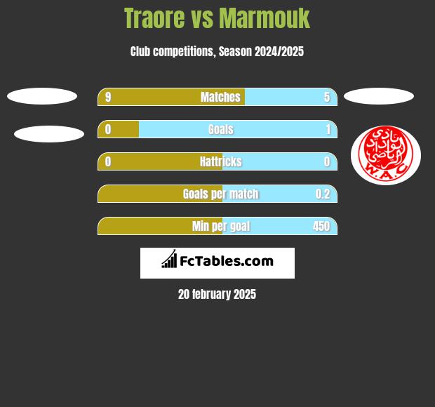 Traore vs Marmouk h2h player stats