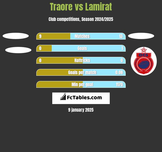 Traore vs Lamirat h2h player stats