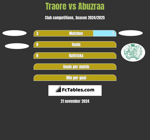 Traore vs Abuzraa h2h player stats