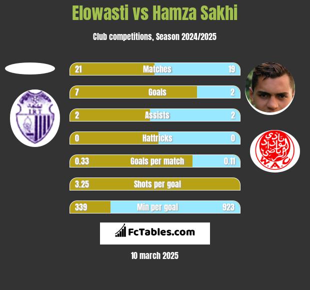 Elowasti vs Hamza Sakhi h2h player stats