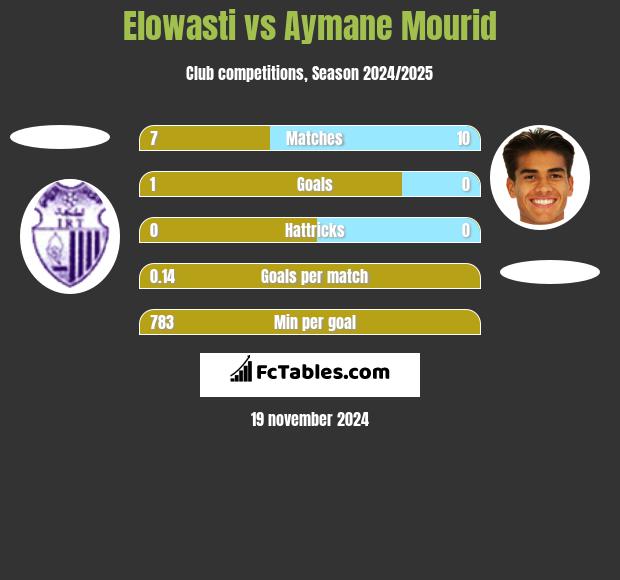 Elowasti vs Aymane Mourid h2h player stats