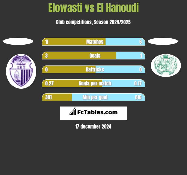 Elowasti vs El Hanoudi h2h player stats