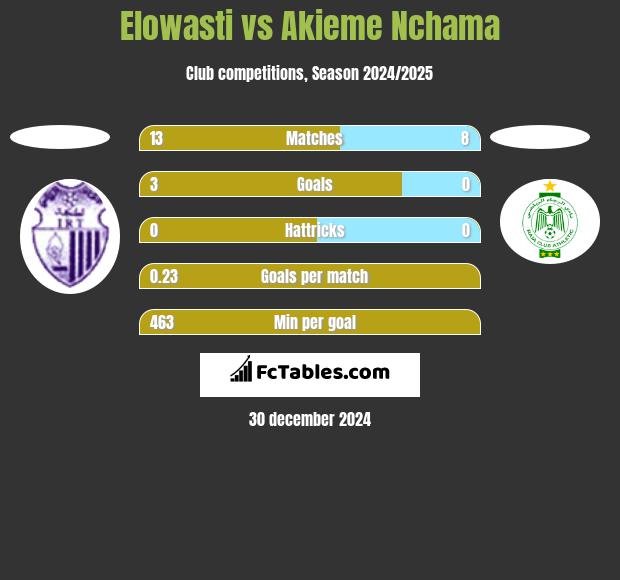 Elowasti vs Akieme Nchama h2h player stats