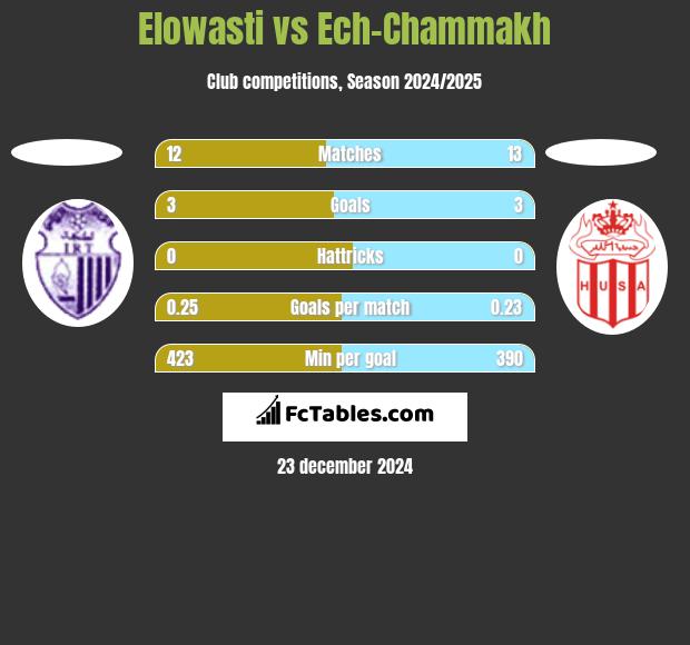 Elowasti vs Ech-Chammakh h2h player stats