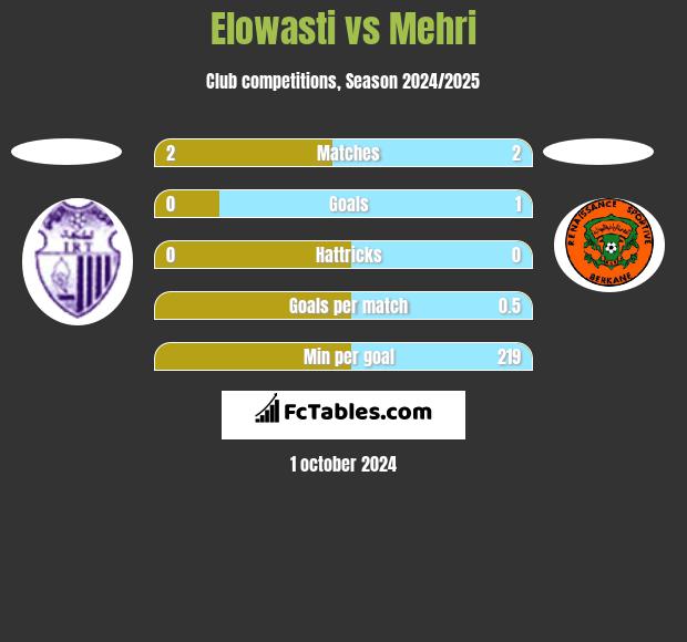 Elowasti vs Mehri h2h player stats