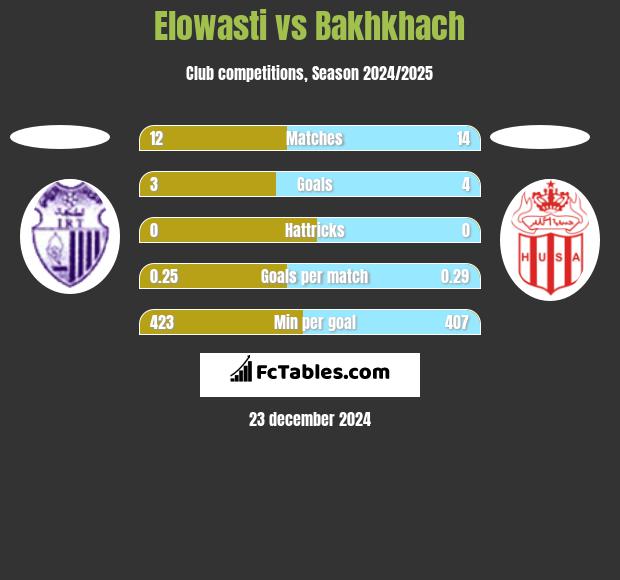 Elowasti vs Bakhkhach h2h player stats