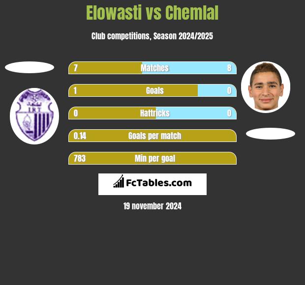 Elowasti vs Chemlal h2h player stats