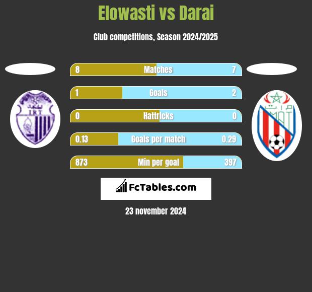 Elowasti vs Darai h2h player stats