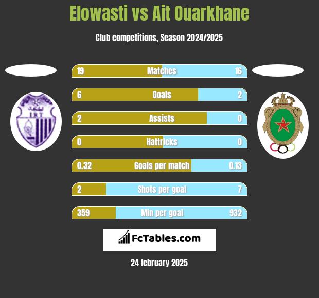 Elowasti vs Ait Ouarkhane h2h player stats