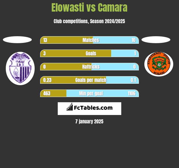 Elowasti vs Camara h2h player stats