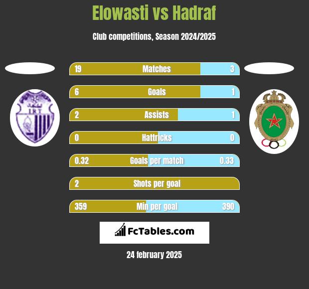 Elowasti vs Hadraf h2h player stats