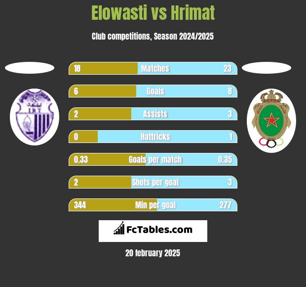 Elowasti vs Hrimat h2h player stats