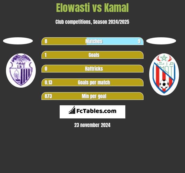 Elowasti vs Kamal h2h player stats