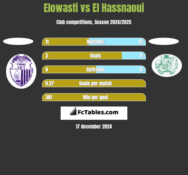 Elowasti vs El Hassnaoui h2h player stats