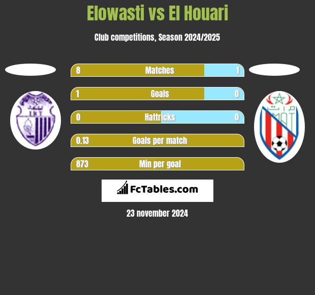 Elowasti vs El Houari h2h player stats