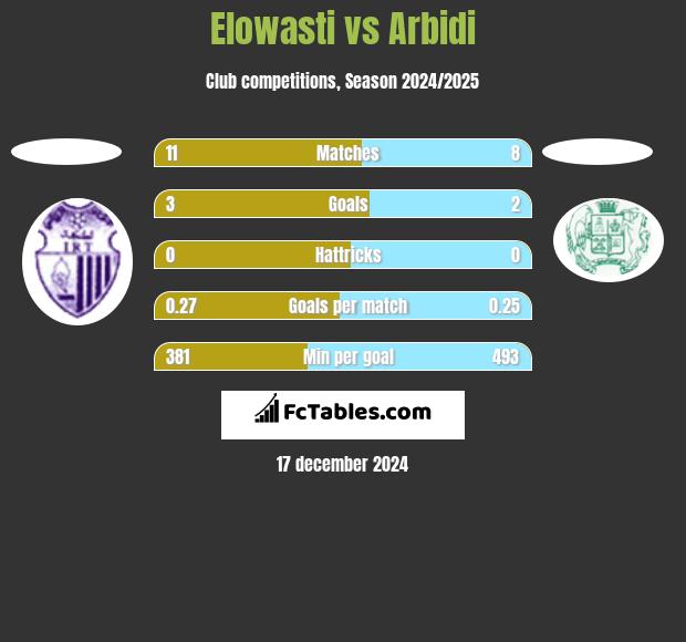 Elowasti vs Arbidi h2h player stats