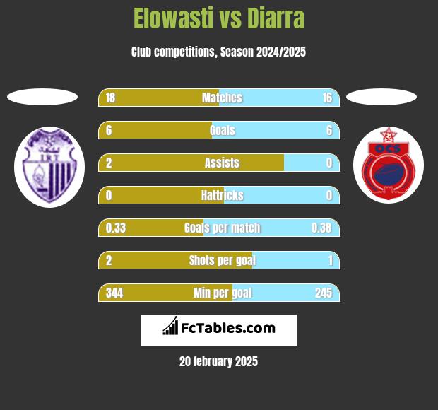 Elowasti vs Diarra h2h player stats