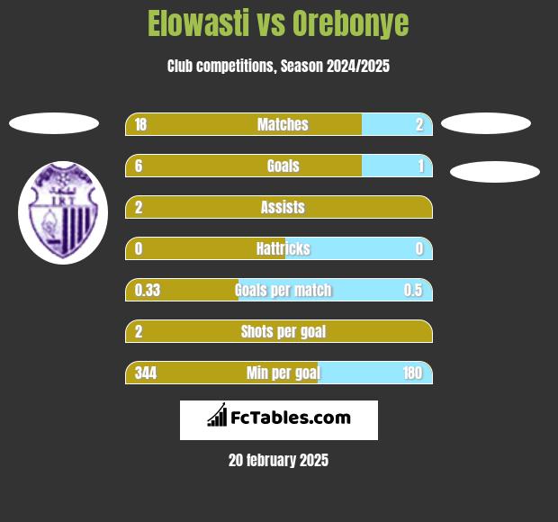 Elowasti vs Orebonye h2h player stats