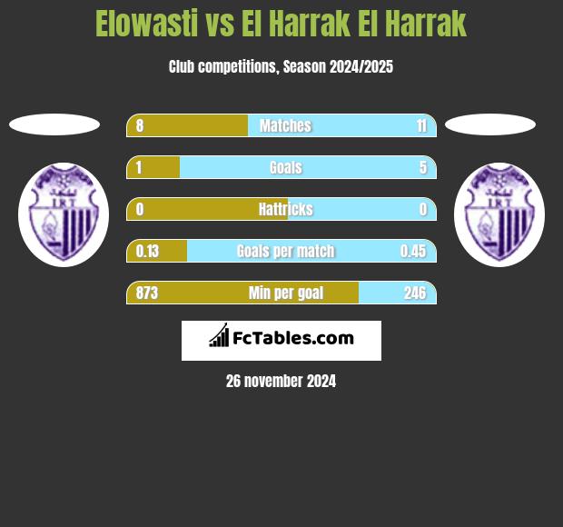 Elowasti vs El Harrak El Harrak h2h player stats