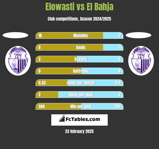 Elowasti vs El Bahja h2h player stats