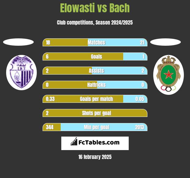 Elowasti vs Bach h2h player stats