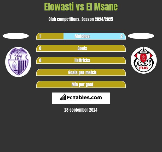 Elowasti vs El Msane h2h player stats