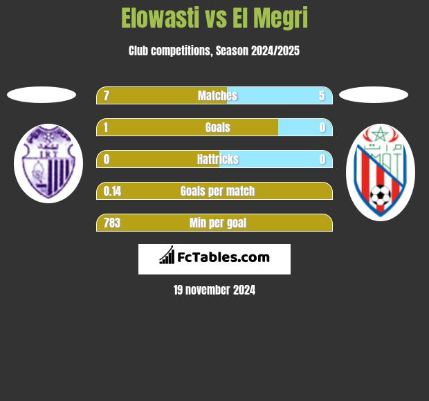 Elowasti vs El Megri h2h player stats