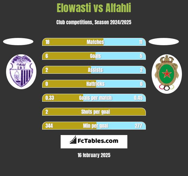 Elowasti vs Alfahli h2h player stats