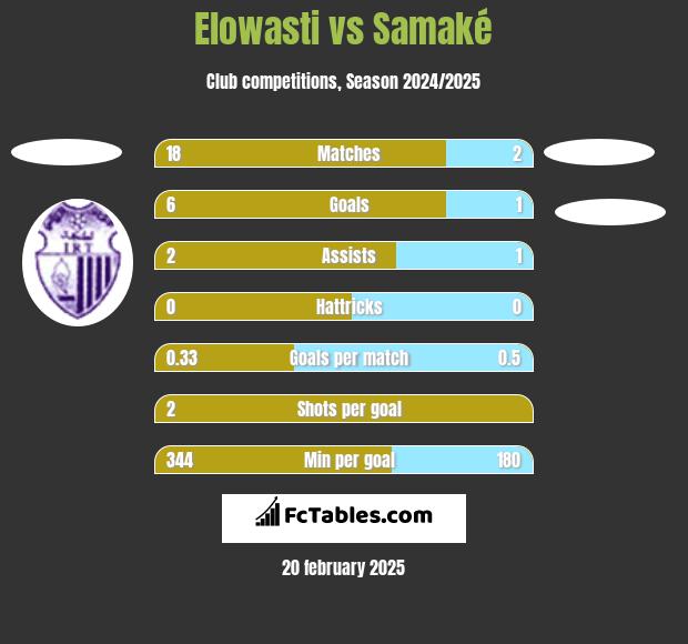 Elowasti vs Samaké h2h player stats