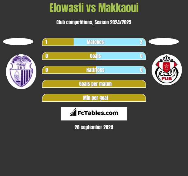 Elowasti vs Makkaoui h2h player stats