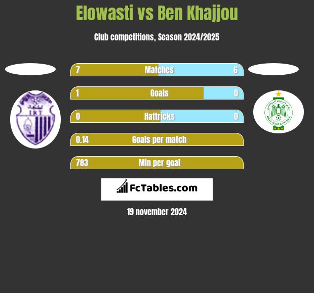 Elowasti vs Ben Khajjou h2h player stats