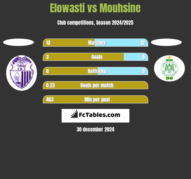 Elowasti vs Mouhsine h2h player stats