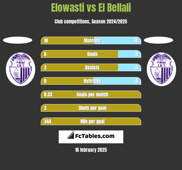 Elowasti vs El Bellali h2h player stats