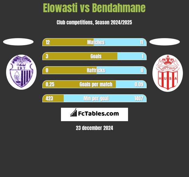 Elowasti vs Bendahmane h2h player stats