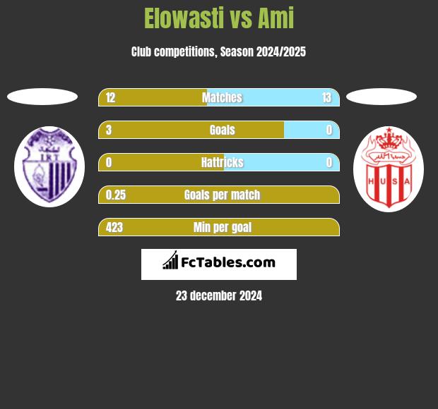 Elowasti vs Ami h2h player stats