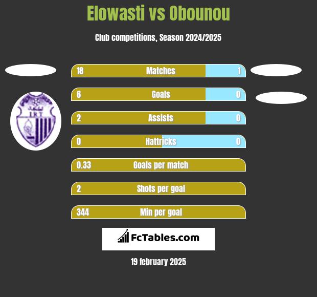 Elowasti vs Obounou h2h player stats