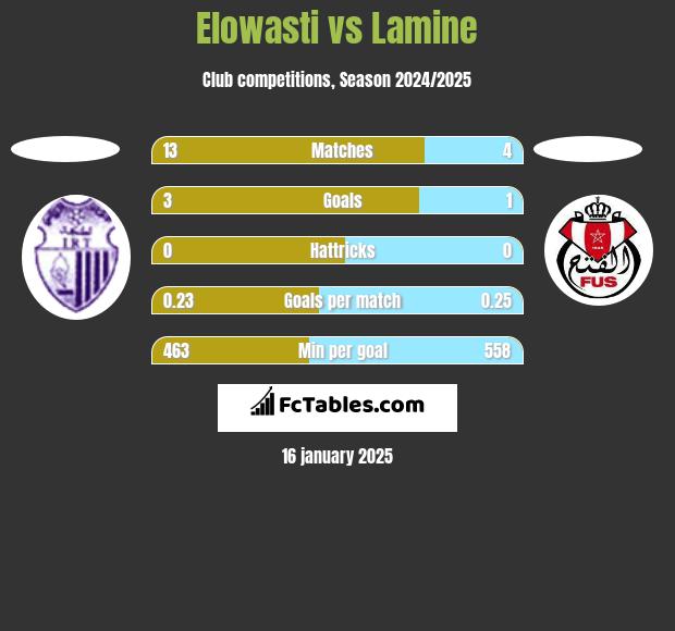 Elowasti vs Lamine h2h player stats