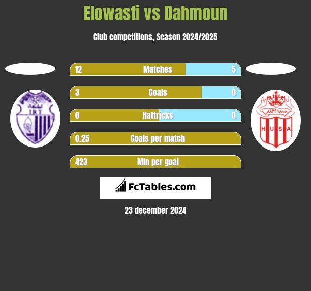 Elowasti vs Dahmoun h2h player stats