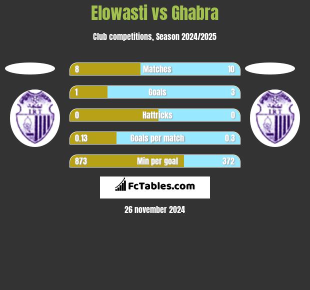 Elowasti vs Ghabra h2h player stats