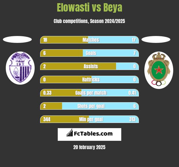 Elowasti vs Beya h2h player stats