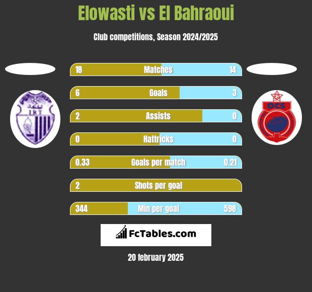 Elowasti vs El Bahraoui h2h player stats