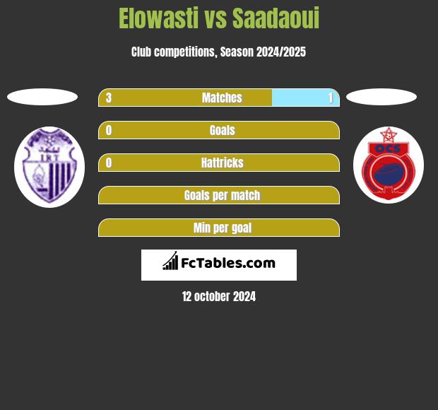 Elowasti vs Saadaoui h2h player stats