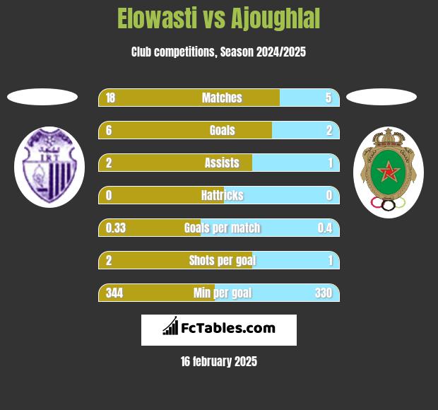 Elowasti vs Ajoughlal h2h player stats