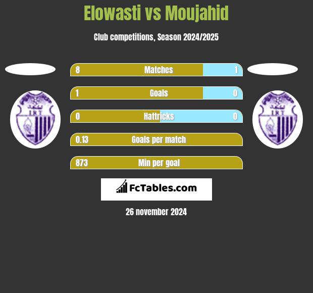 Elowasti vs Moujahid h2h player stats