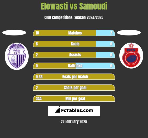 Elowasti vs Samoudi h2h player stats